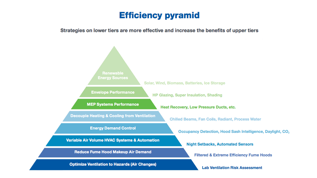 The Zero Net Energy Laboratory Building Pyramid