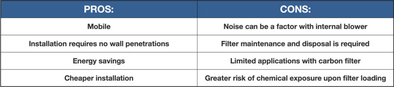 Pros and Cons of Ductless Fume Hoods